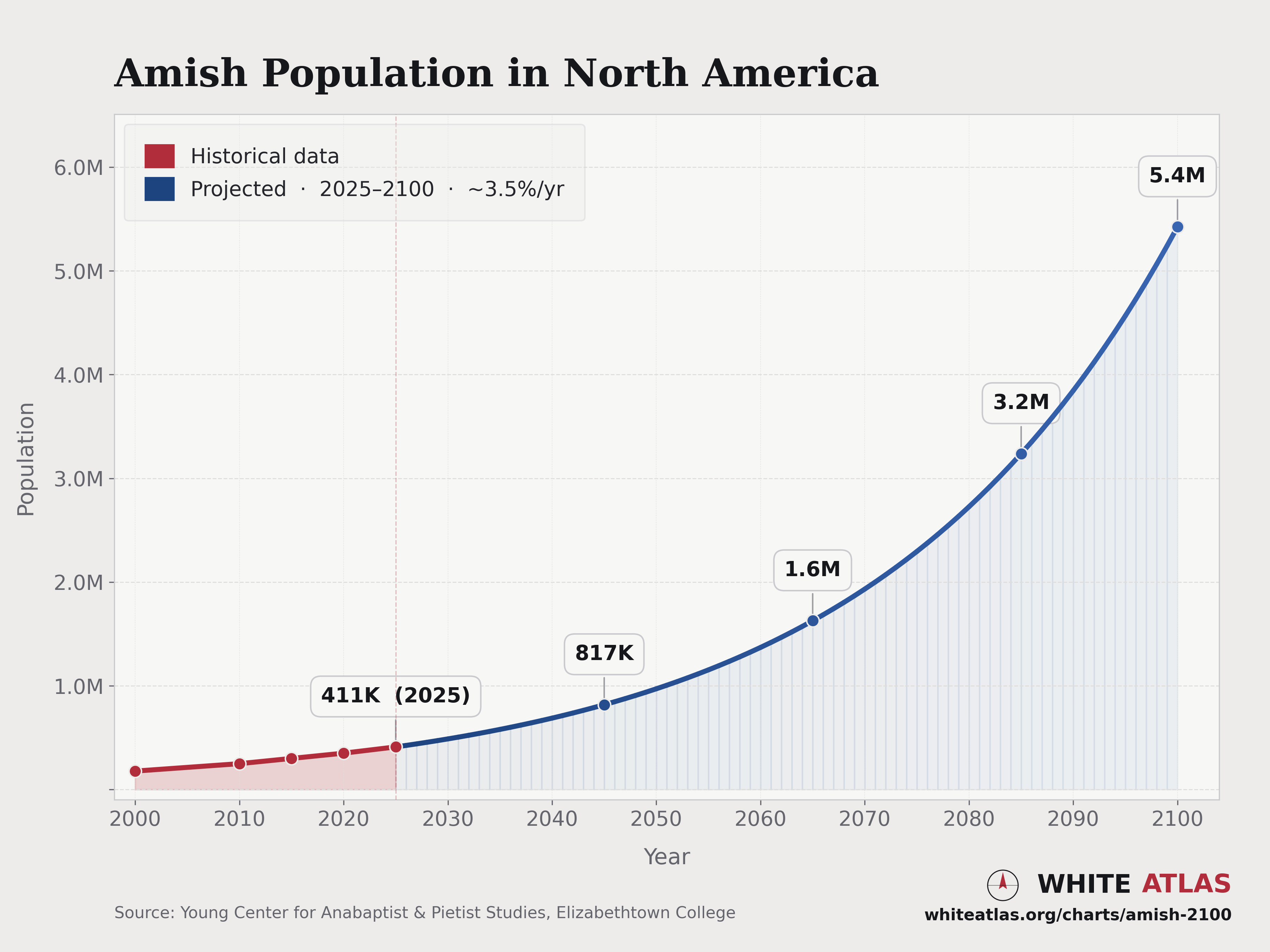 Historical Amish population estimates and a constant-growth projection through 2100.